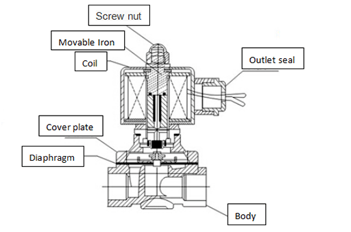 A diagram about working principle of distribured direct acting solenoid valve